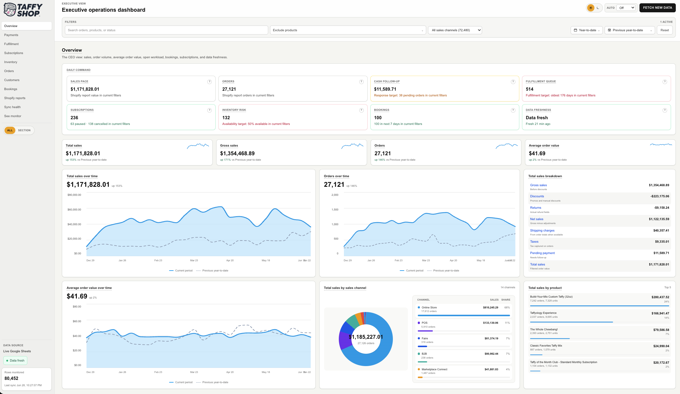 Taffy Shop executive operations dashboard snapshot